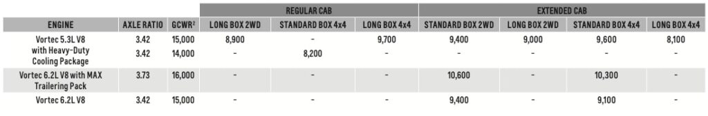 2013 Chevy Silverado Towing Capacity chart Fifth wheel/Gooseneck