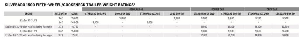 2014 Chevy Silverado 1500 Towing Capacity Chart Fifth-wheel gooseneck