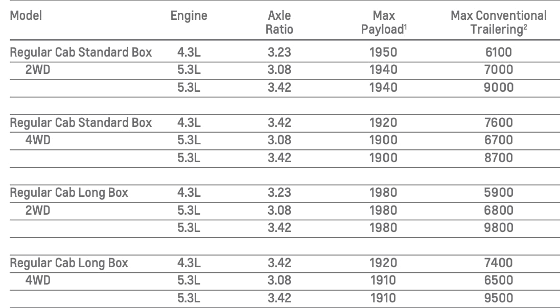 Chevy 2500hd Silverado Tow Capacity