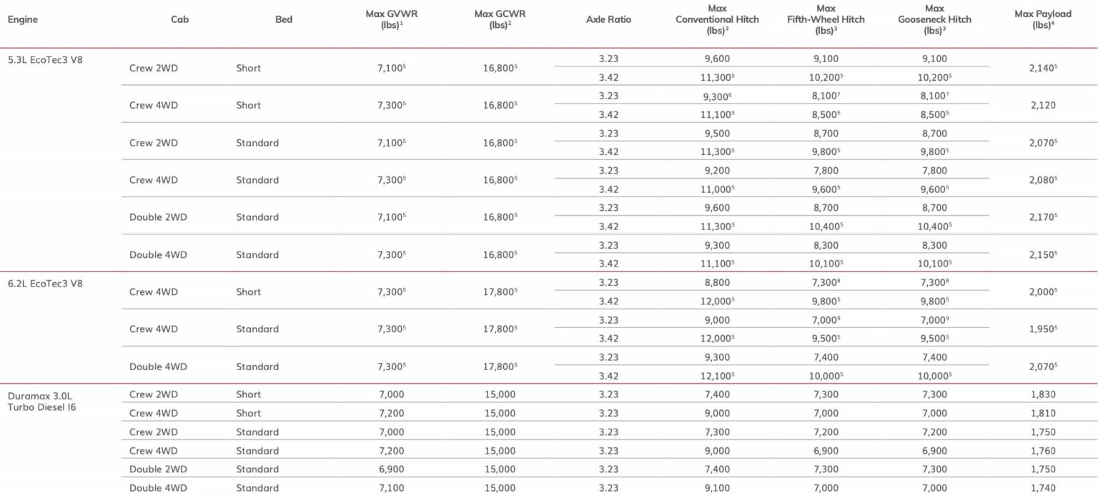 2020 GMC Sierra 1500 Towing Capacity Guide (with Charts And Payload)