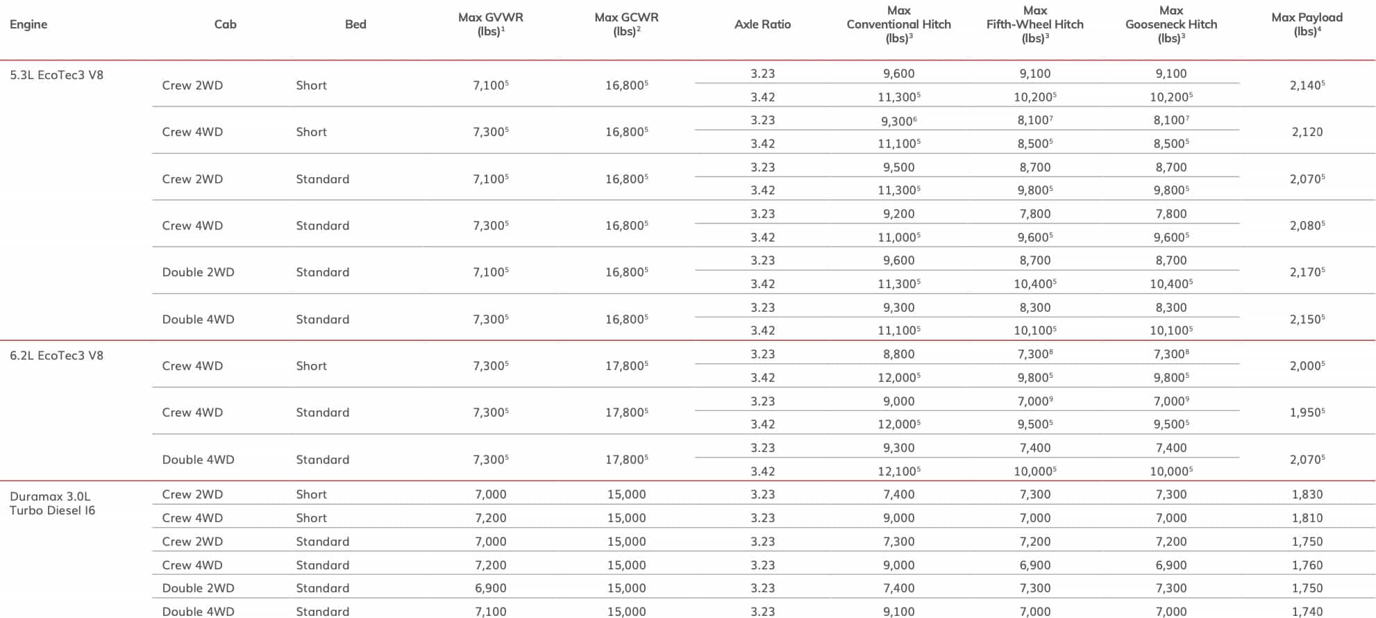 2020 Gmc Sierra 2500hd Towing Capacity Chart