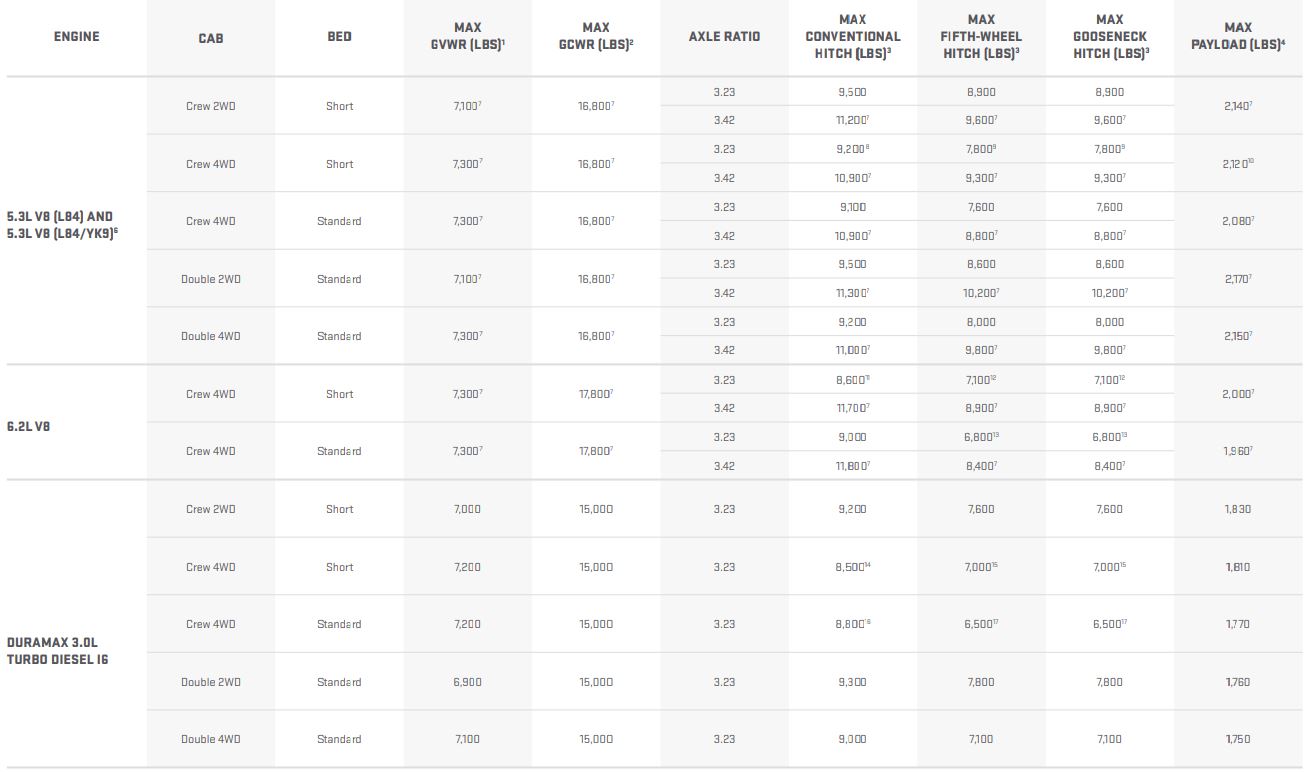 2021 GMC Sierra 1500 Towing Capacity Guide (with Charts And Payload)