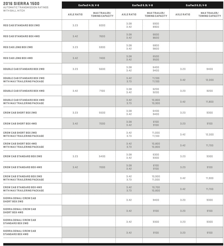 2016 GMC Sierra 1500 Towing Capacity Chart
