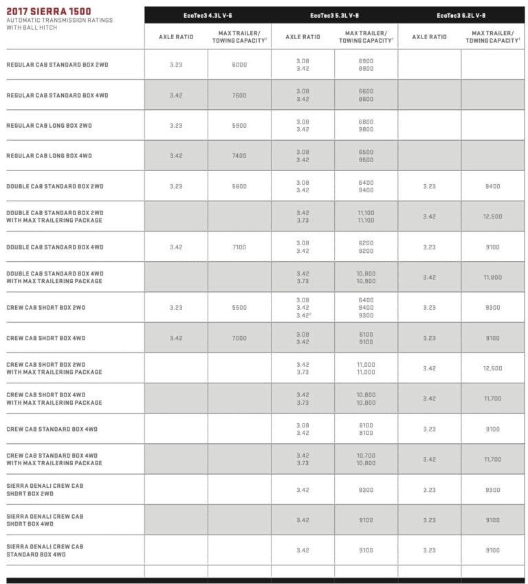 2017 GMC Sierra 1500 Towing Capacity (with Charts and Payload)