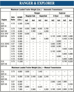 1999 Ford Ranger Towing Capacity (All Variations)