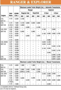 2000 Ford Ranger Towing Capacity (All Variations)