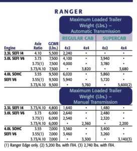 2002 Ford Ranger Towing Capacity (All Variations)