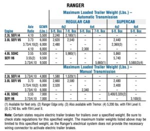 2004 Ford Ranger Towing Capacity (all Variations)