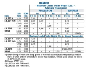 2006 Ford Ranger Towing Capacity (All Variations)