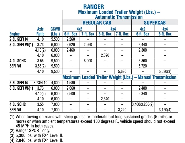 2006 FORD RANGER TOWING CAPACITY CHART