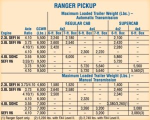 2007 Ford Ranger Towing Capacity (All Variations)