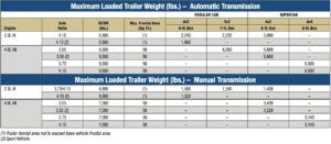 2009 Ford Ranger Towing Capacity (All Variations)