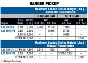 2010 Ford Ranger Towing Capacity (all Variations)