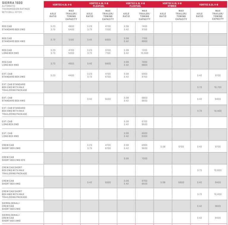 2013 GMC SIERRA 1500 TOWING CAPACITY GUIDE (WITH CHARTS AND PAYLOAD)