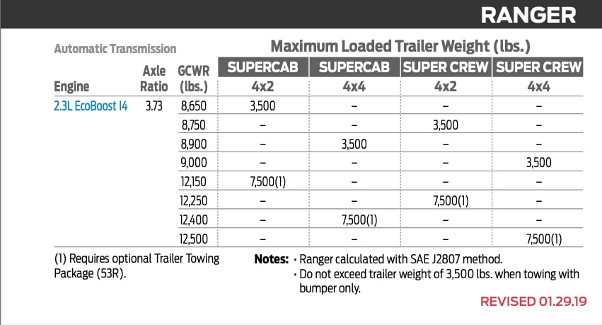 2019 FORD RANGER TOWING CAPACITY CHART