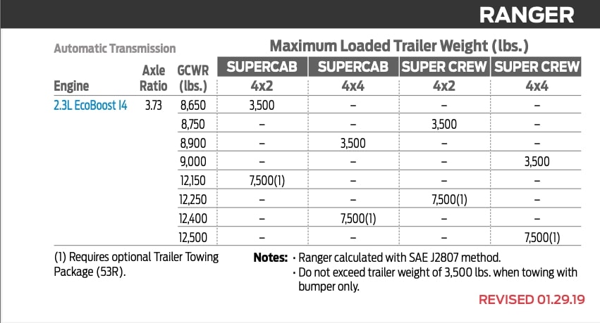 2019 Ford Ranger Towing Capacity All Variations 