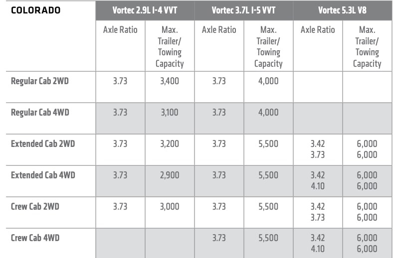2011 Chevy Colorado Towing Capacity Chart