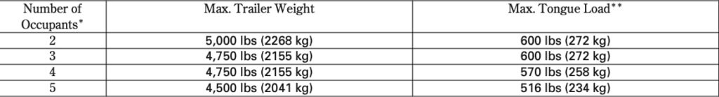 2012 honda ridgeline Towing Capacity and Tongue Load Chart