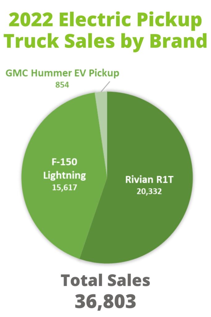 2022 electric pickup truck sales by brand pie chart