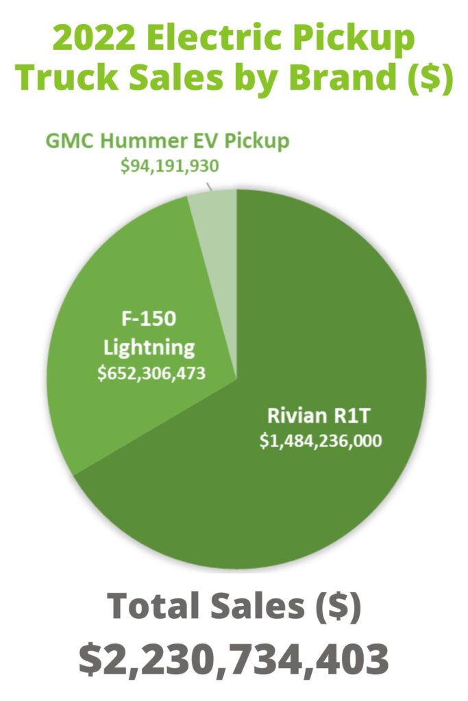 2022 electric pickup truck sales in dollars by brand pie chart