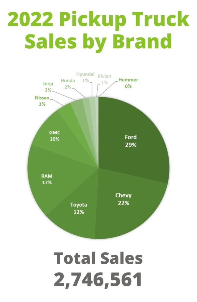 2022 pickup truck sales by brand