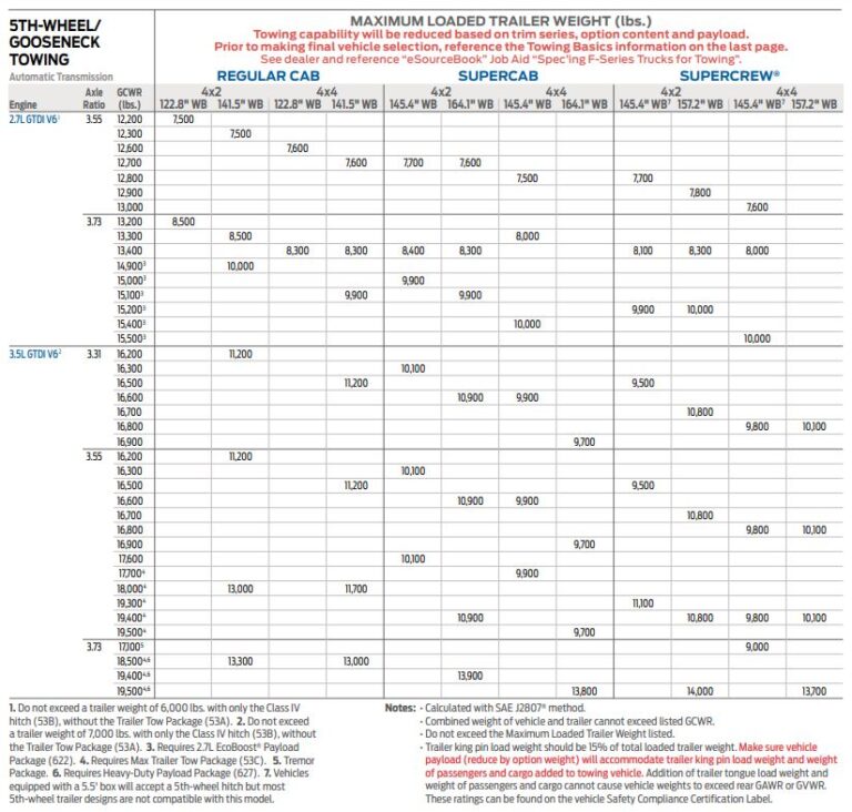 2022 Ford F150 Towing Capacity